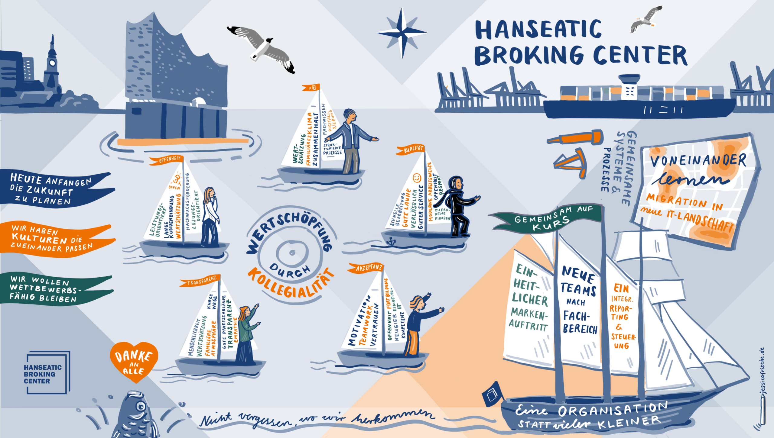 Illustration Werte HBC Versicherungsmakler GmbH
